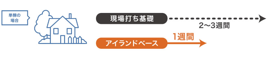 基礎工事だけで、工期を約1週間に短縮