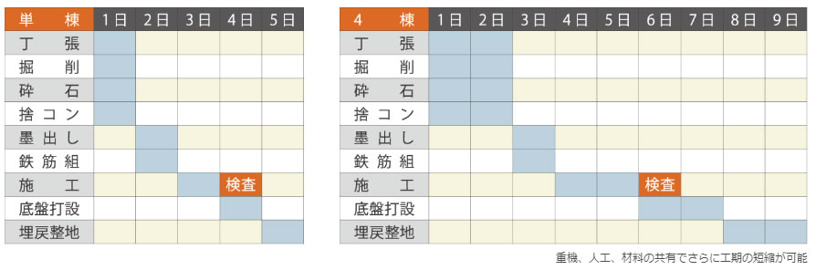 建売で多棟施工になるほど工期短縮。キャッシュフローも好循環