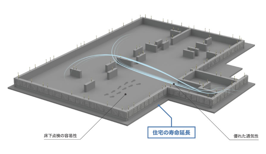 優れた通気性と施工後の点検が容易に